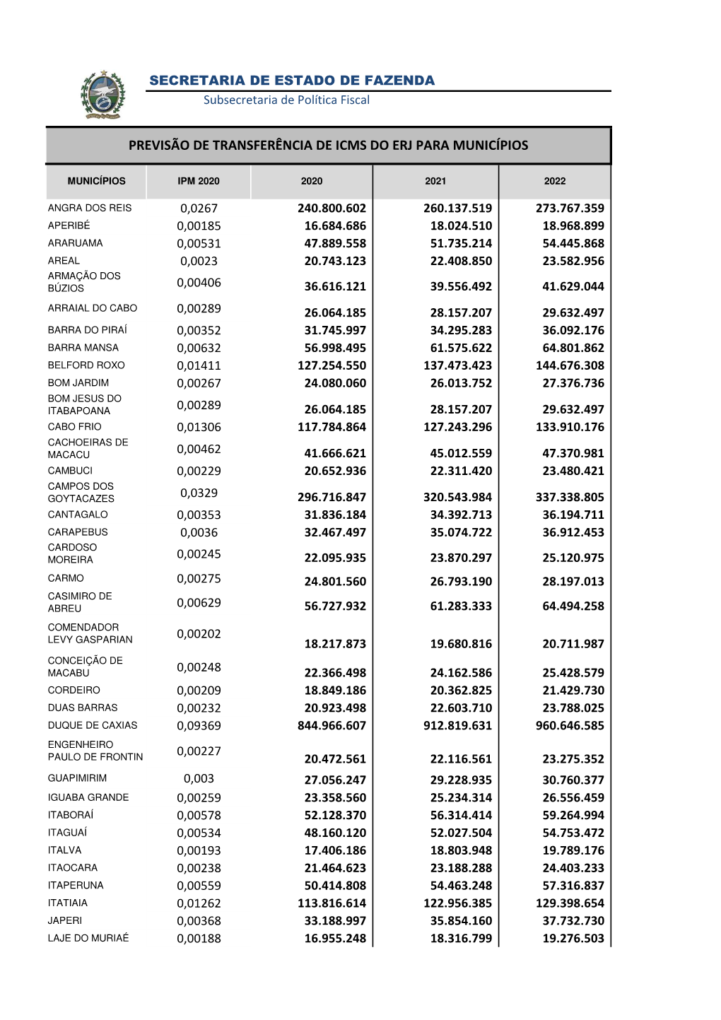 Estimativa De Repasse ANUAL 2020 a 2022 ICMS , Royalties, IPI E CIDE Municípios Para Portal 1 Revisão