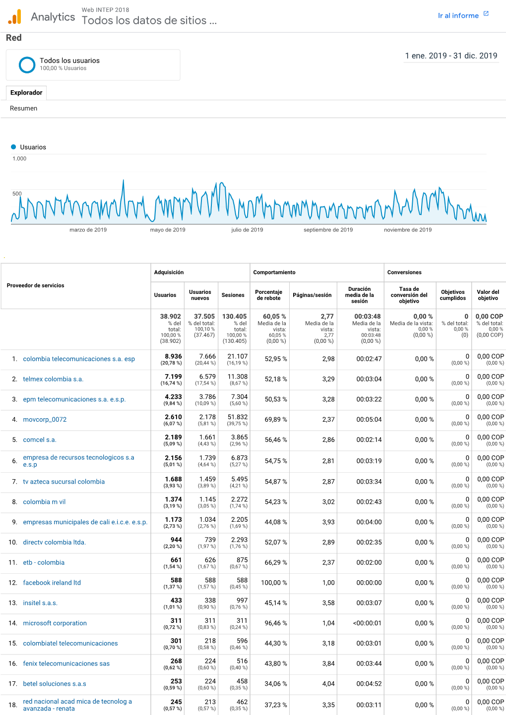 Analytics Todos Los Datos De Sitios … Ir Al Informe Red