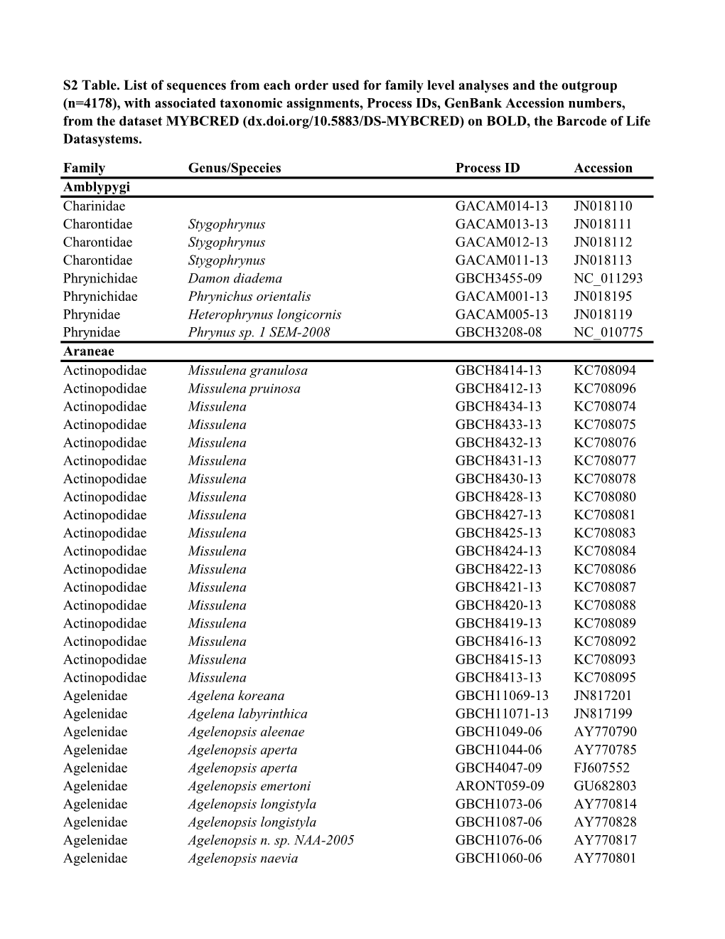 Family Genus/Speceies Process ID Accession Amblypygi Charinidae