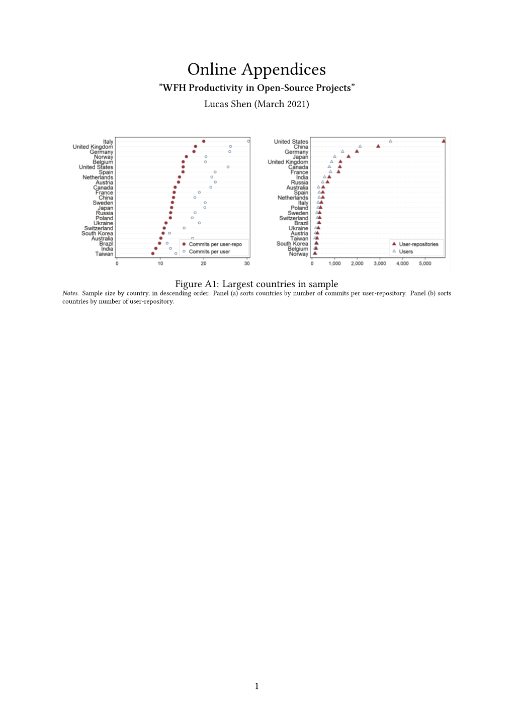 Online Appendices to WFH Productivity in Open-Source Projects