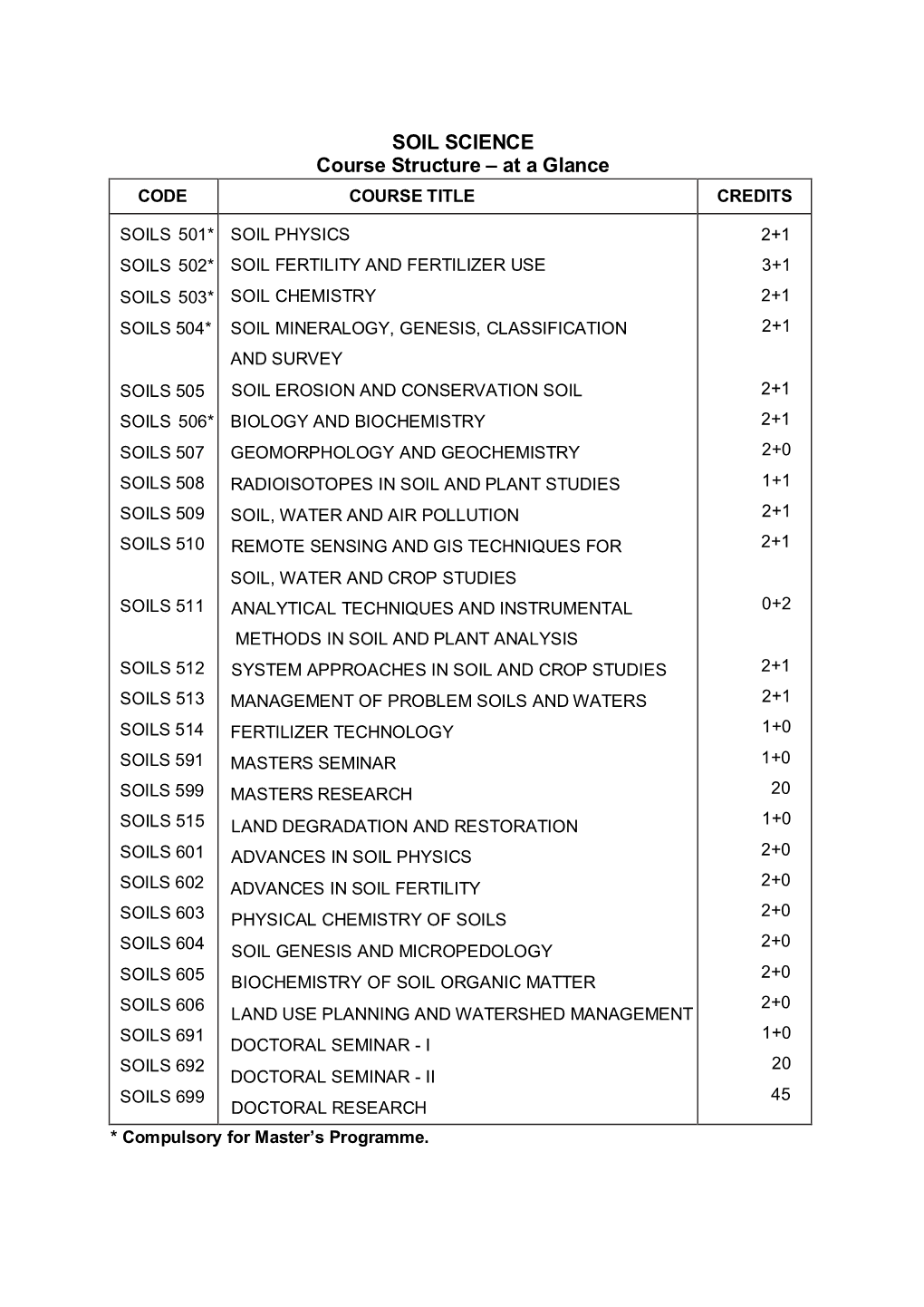 SOIL SCIENCE Course Structure – at a Glance