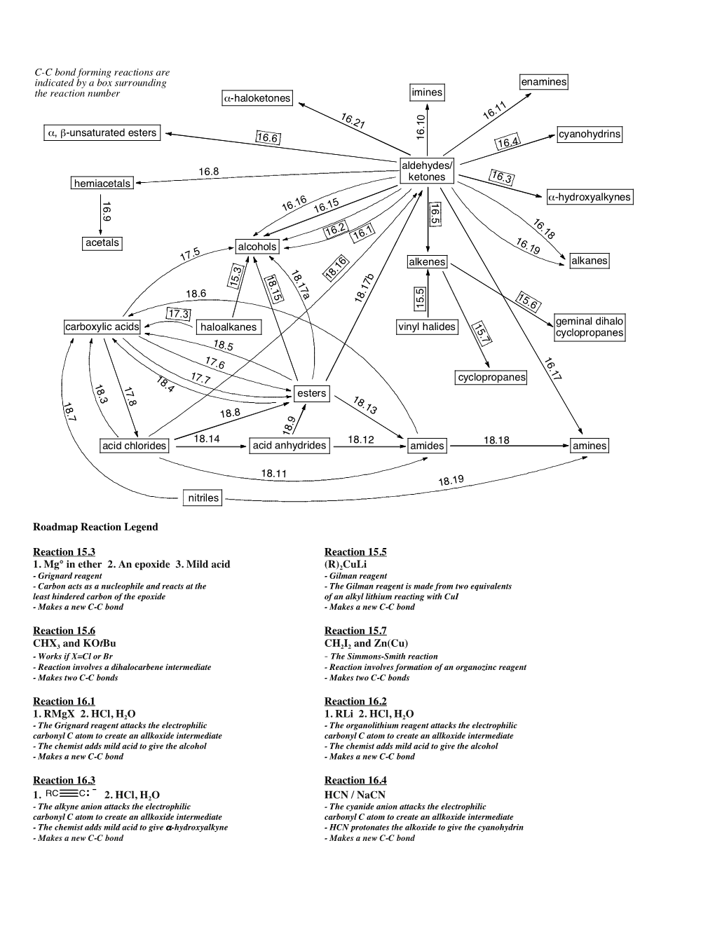 Aldehydes/ Ketones Imines Enamines Cyanohydrins Α-Haloketones Α