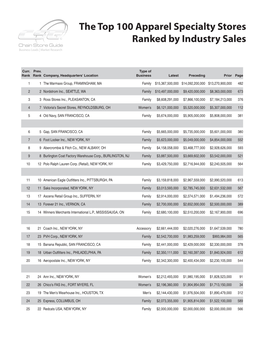 The Top 100 Apparel Specialty Stores Ranked by Industry Sales