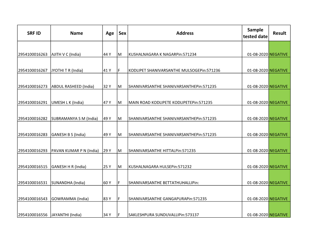 SRF ID Name Age Sex Address Sample Tested Date Result