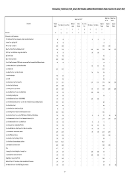 Annexure 1.2 Transfers and Grants January 2017 (Including Additional Recommendations Made at Council on 26 January 2017)