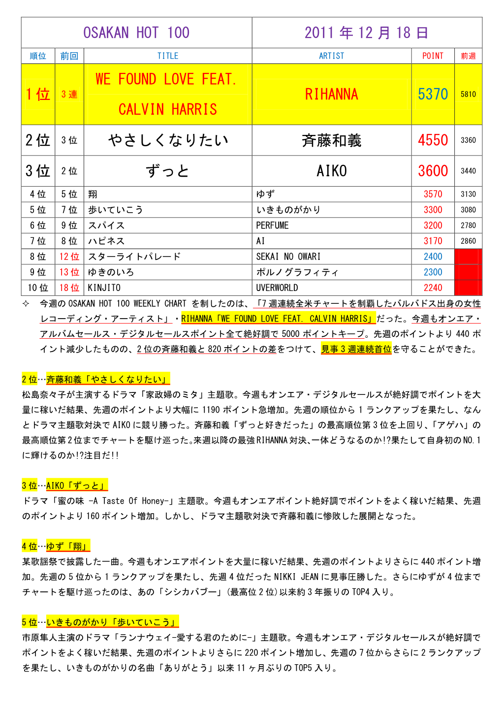 Osakan Hot 100 2011 年 12 月 18 日 1位 3 連 We Found Love Feat