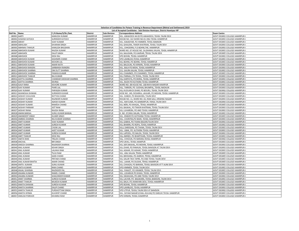 Hamirpur, District Hamirpur HP Roll No