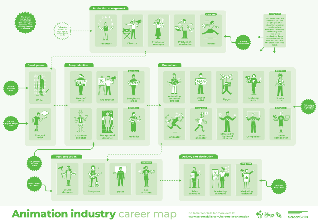 Animation Industry Career Map Go to Screenskills for More Details: Www