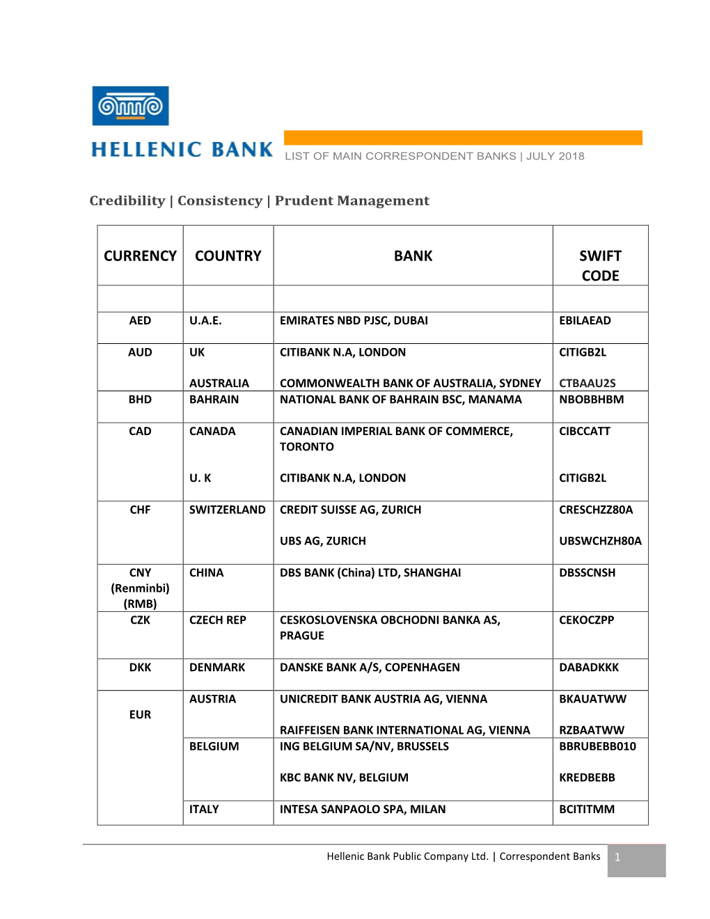 Currency Country Bank Swift Code