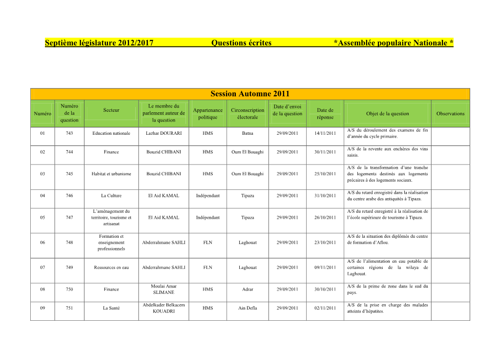 Septième Législature 2012/2017 Questions Écrites *Assemblée Populaire Nationale * Session Automne 2011