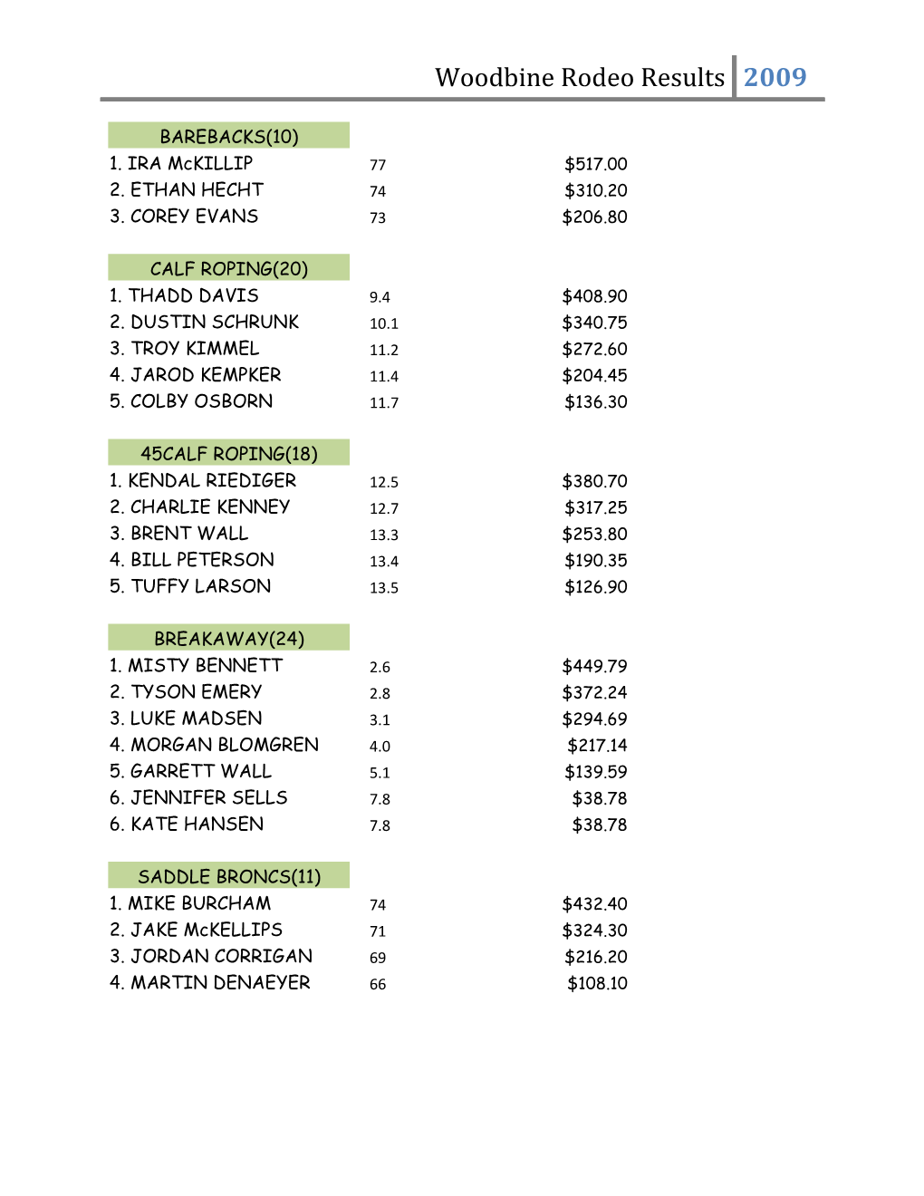 Woodbine Rodeo Results