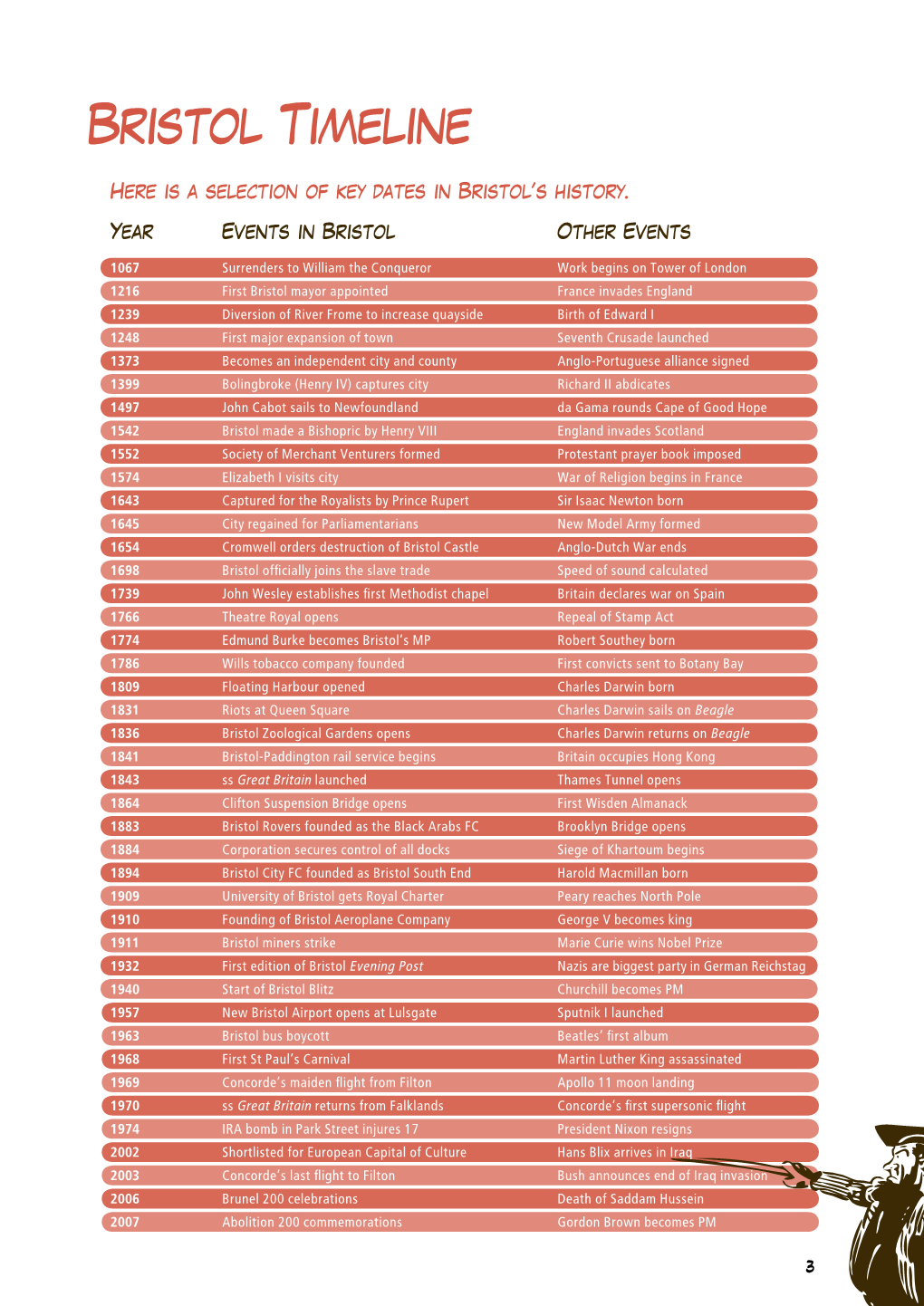 Bristol Timeline (PDF)