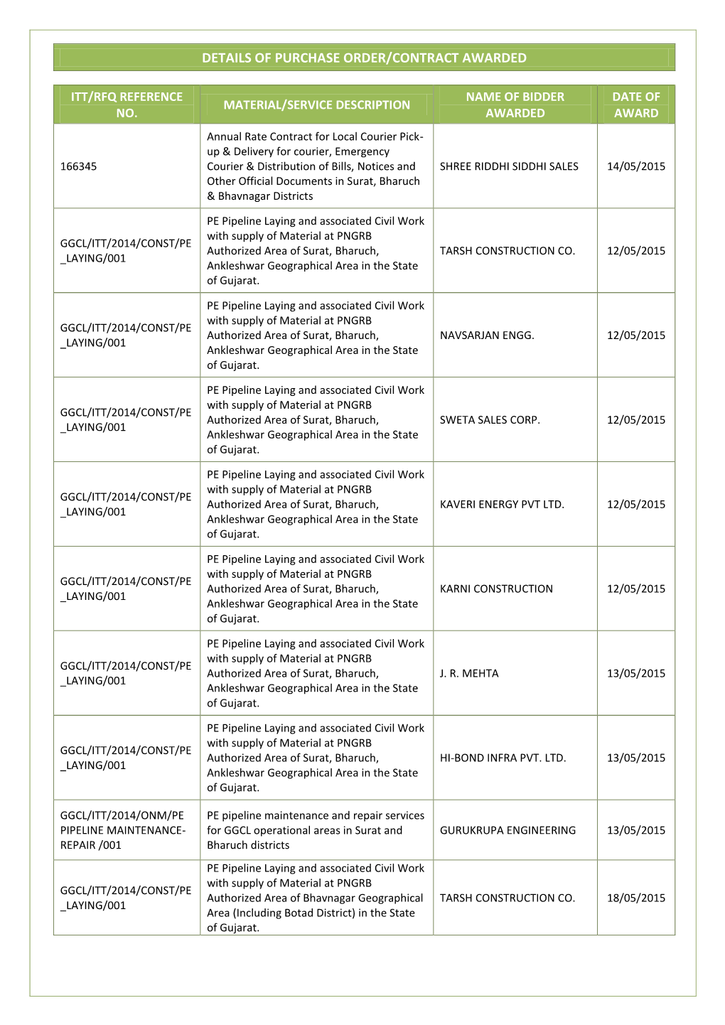 Details of Purchase Order/Contract Awarded