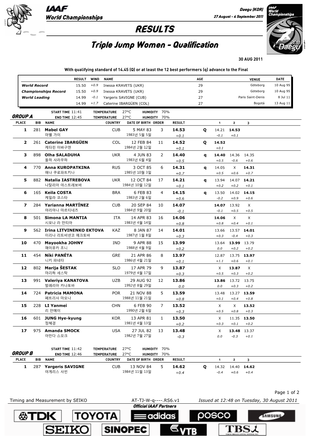 RESULTS Triple Jump Women - Qualification