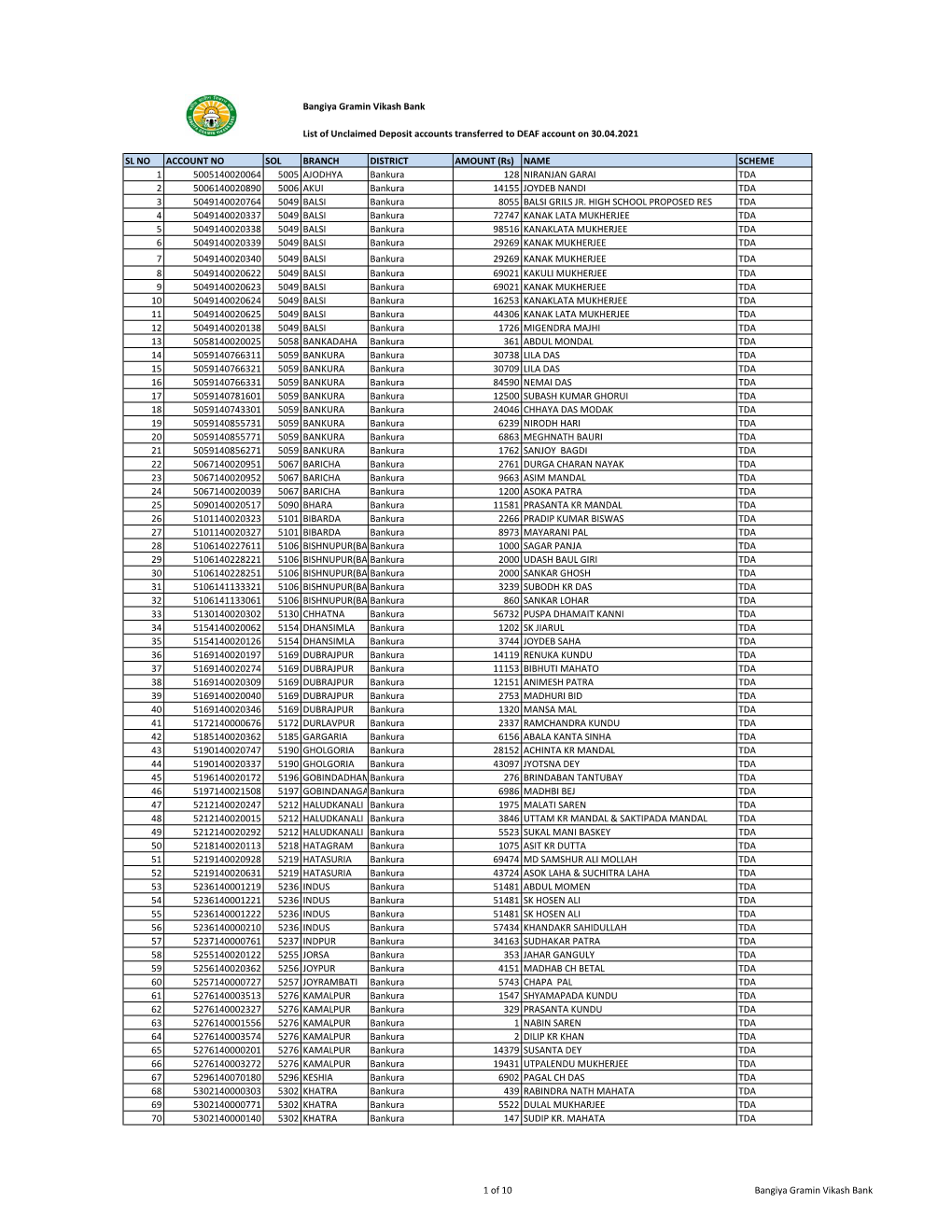 Bangiya Gramin Vikash Bank List of Unclaimed Deposit Accounts