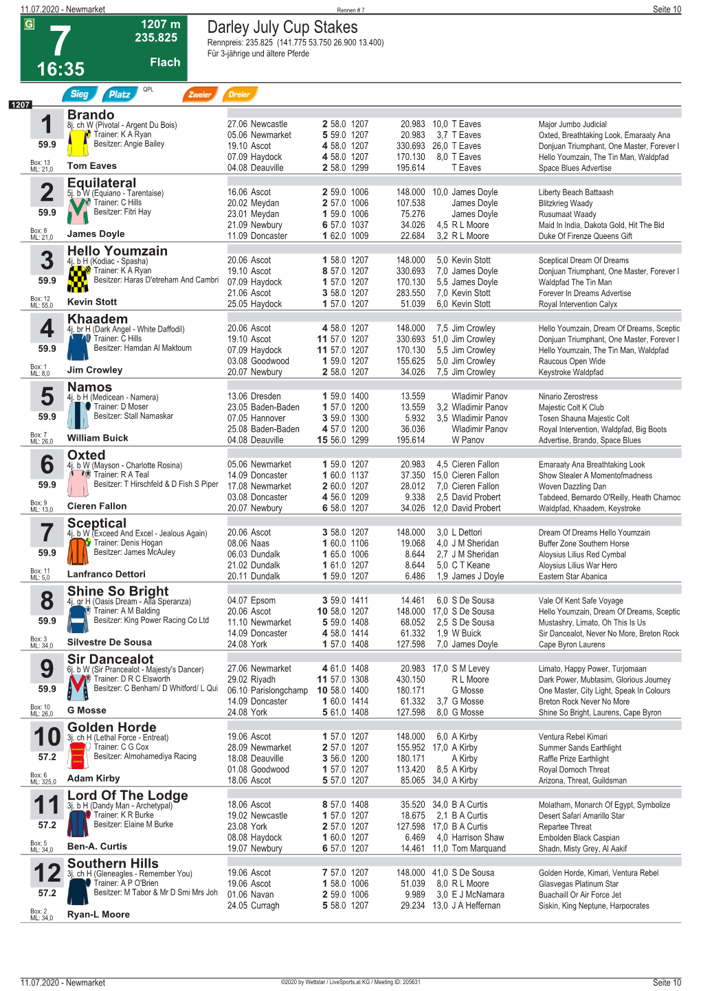 Darley July Cup Stakes 235.825 Rennpreis: 235.825 (141.775 53.750 26.900 13.400) 7 Für 3-Jährige Und Ältere Pferde 16:35 Flach