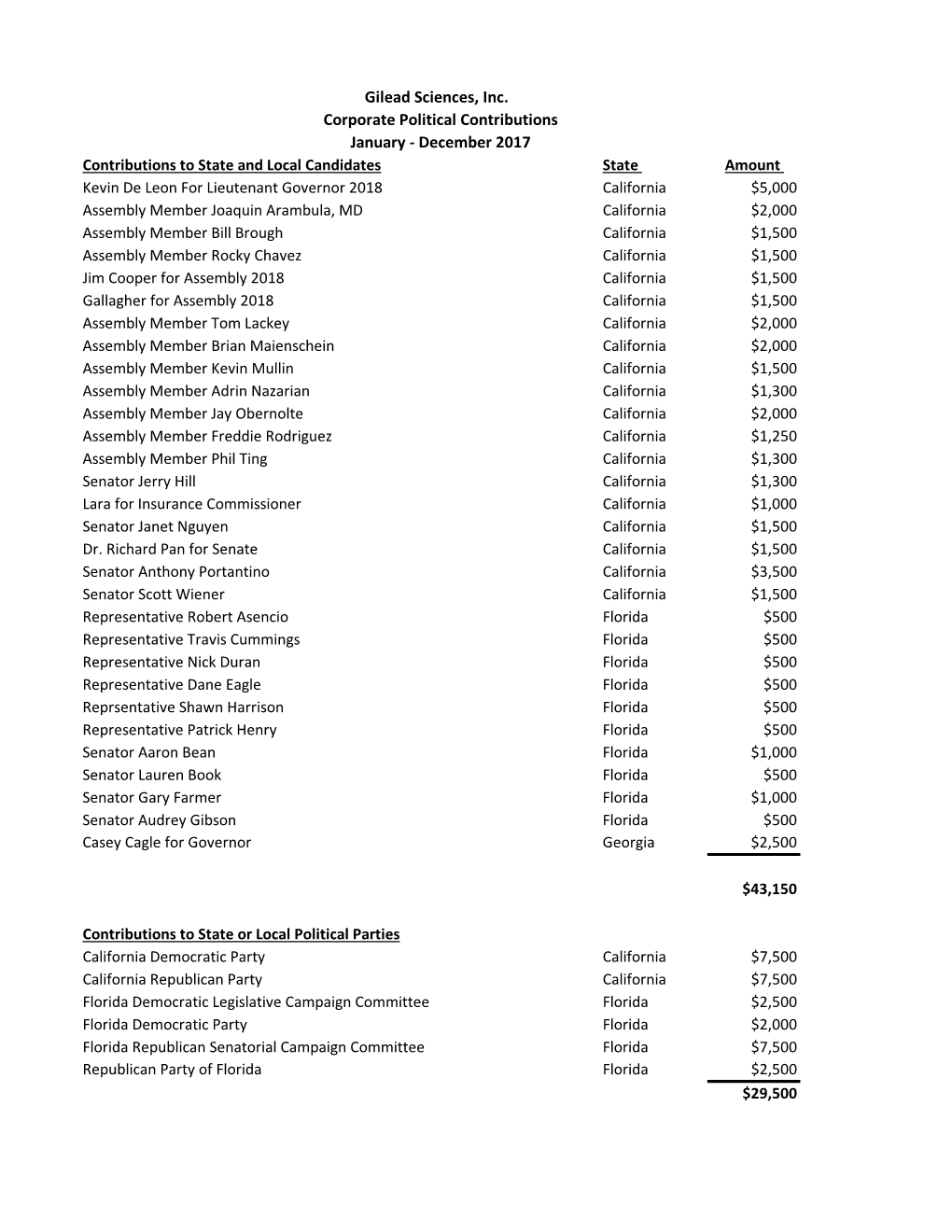 Gilead Sciences, Inc. Corporate Political Contributions January