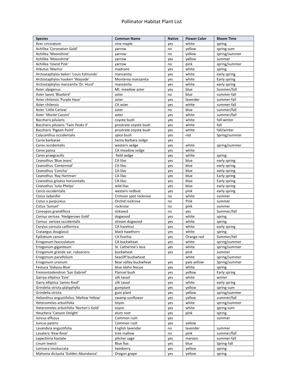 Gold Ridge RCD Pollinator Plant List