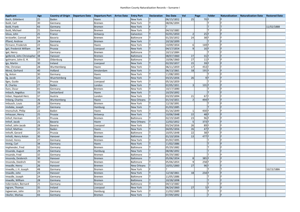 Hamilton County (Ohio) Naturalization Records – Surname I