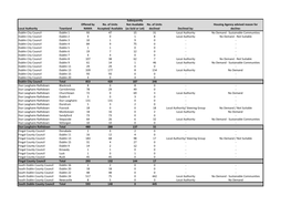 Local Authority Townland Offered by NAMA No. of Units Accepted