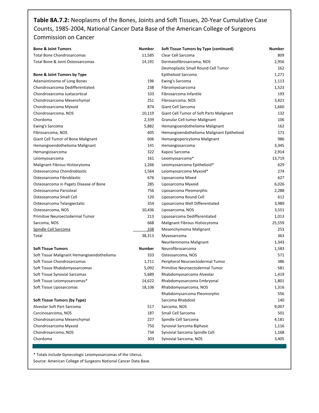 Table 8A.7.2: Neoplasms of the Bones, Joints and Soft Tissues, 20-Year Cumulative Case Counts, 1985-2004, National Cancer Data B