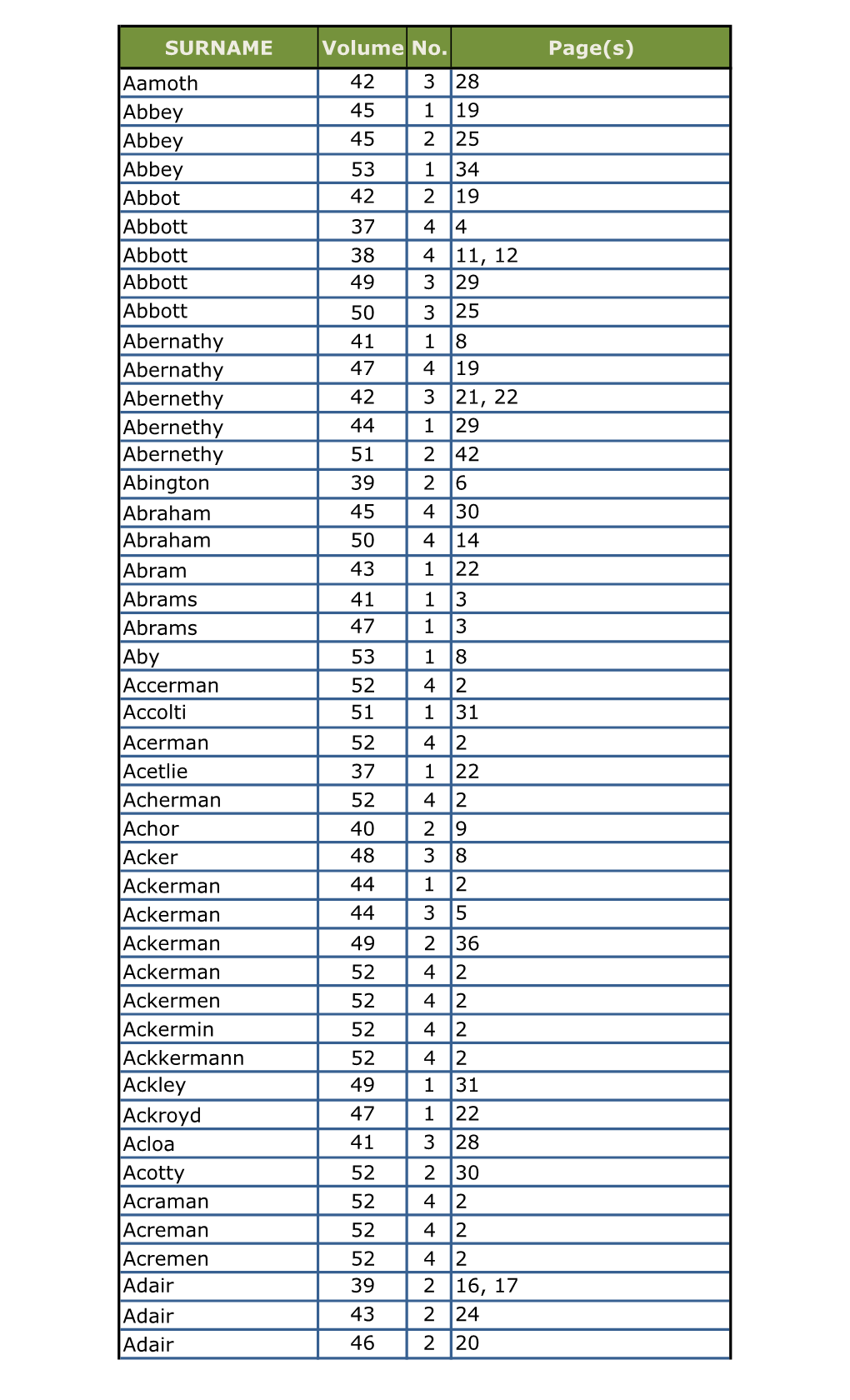 BB Surname Index