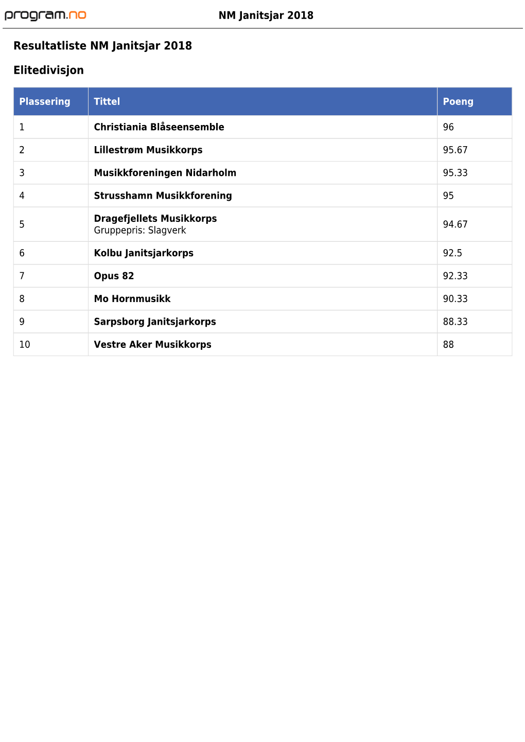 Resultatliste NM Janitsjar 2018 Elitedivisjon