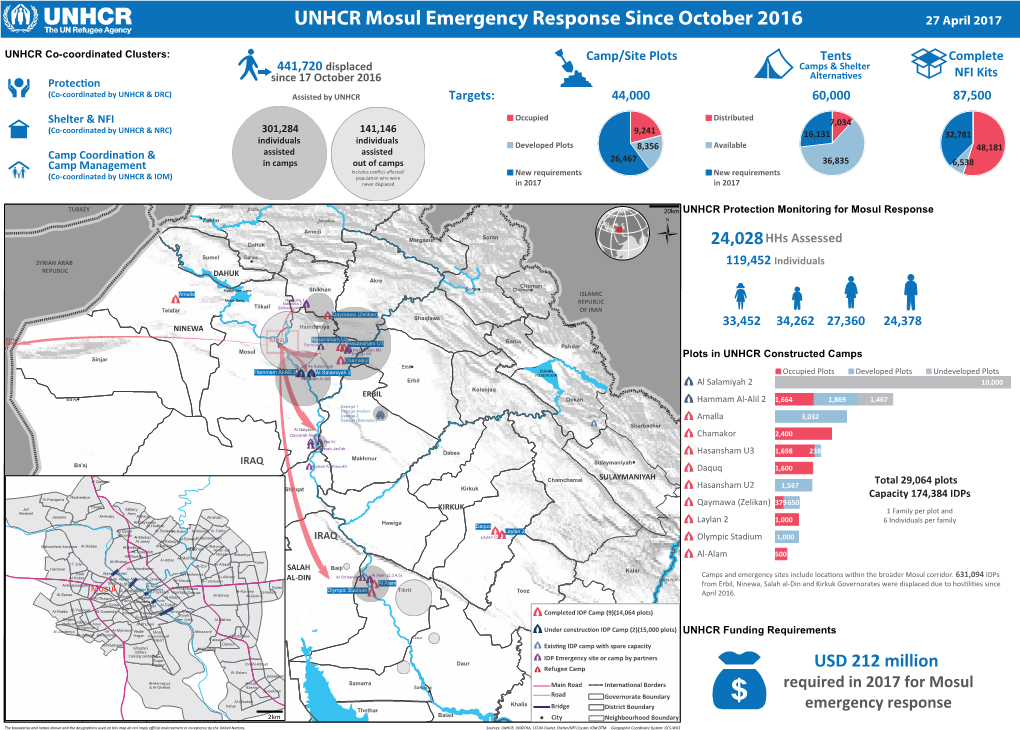 Mosul Response Dashboard 27 Apr 2017