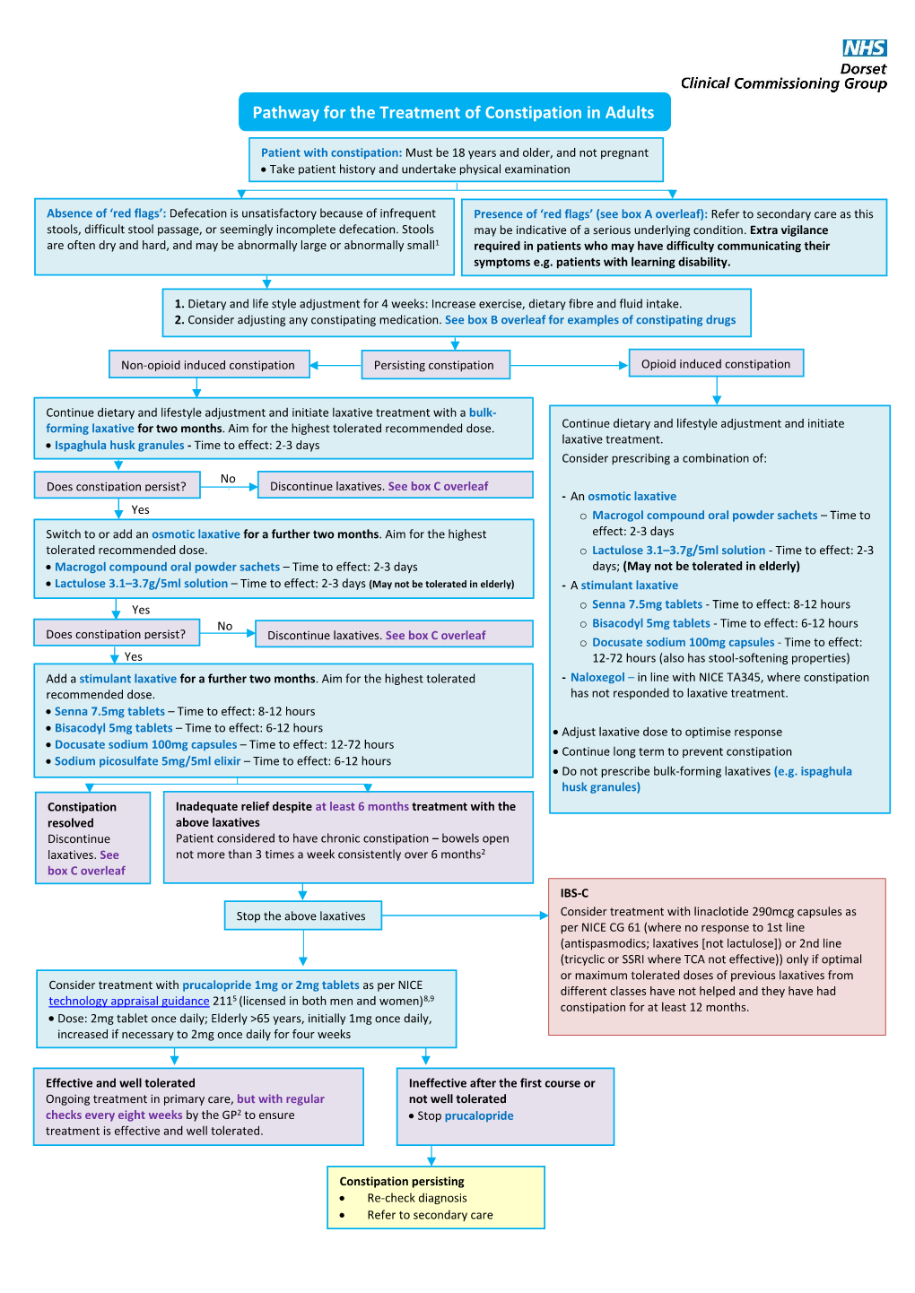 Pathway for the Treatment of Constipation in Adults