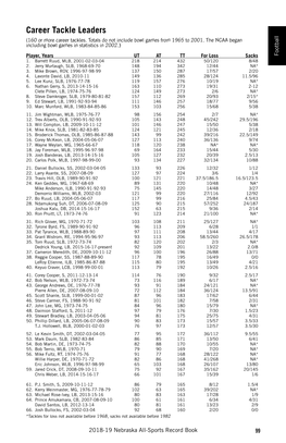 Career Tackle Leaders (160 Or More Career Tackles