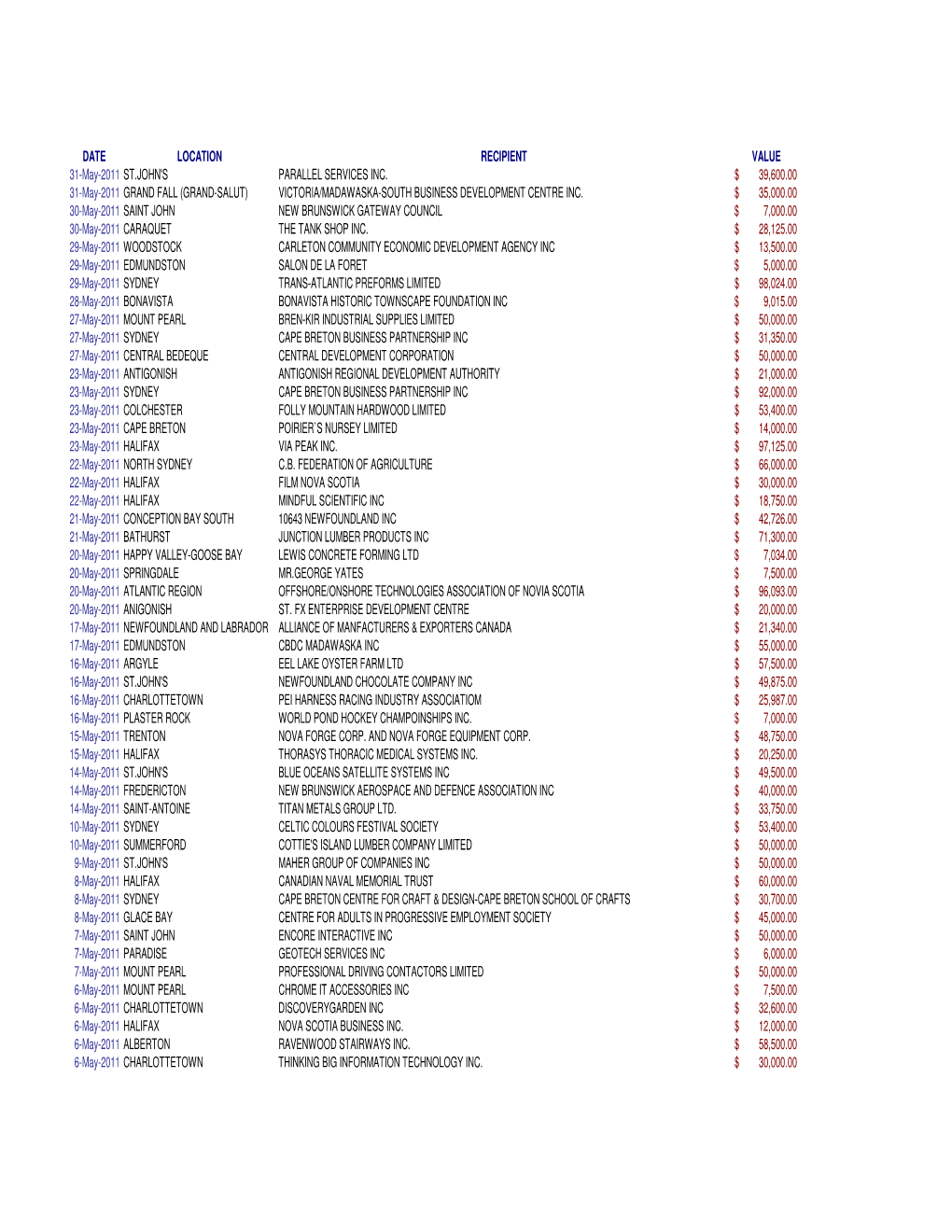 SELECTED RECIPIENTS of GRANTS and LOANS Condensed