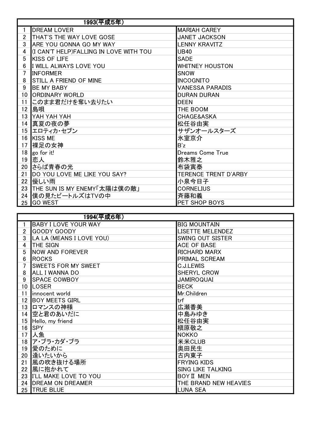 1993(平成5年） 1 Dream Lover Mariah Carey 2