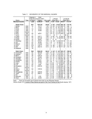 Table 1.1 GEOGRAPHY of the MARSHALL ISLANDS. Approxi- Area Mate No. (Square Miles) Latitude Longitude Name Type of Islets