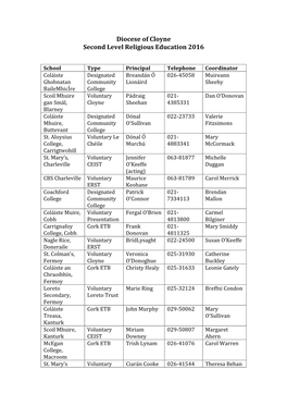 Diocese of Cloyne Second Level Religious Education 2016