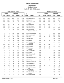 Facility: MIA Units: Flight Operations Miami