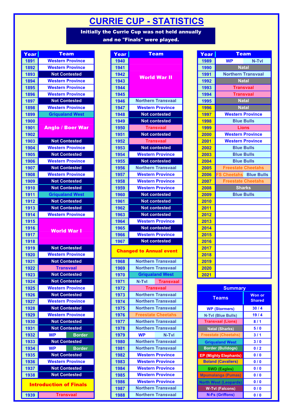 CURRIE CUP - STATISTICS Initially the Currie Cup Was Not Held Annually and No 