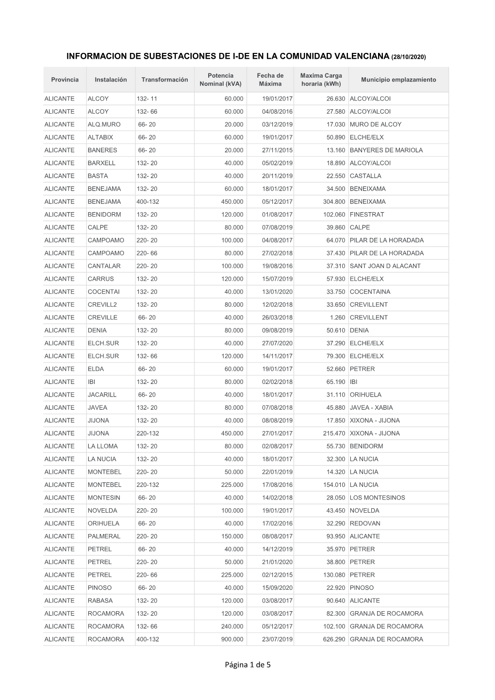 Informacion De Subestaciones De I-De En La Comunidad Valenciana (28/10/2020)