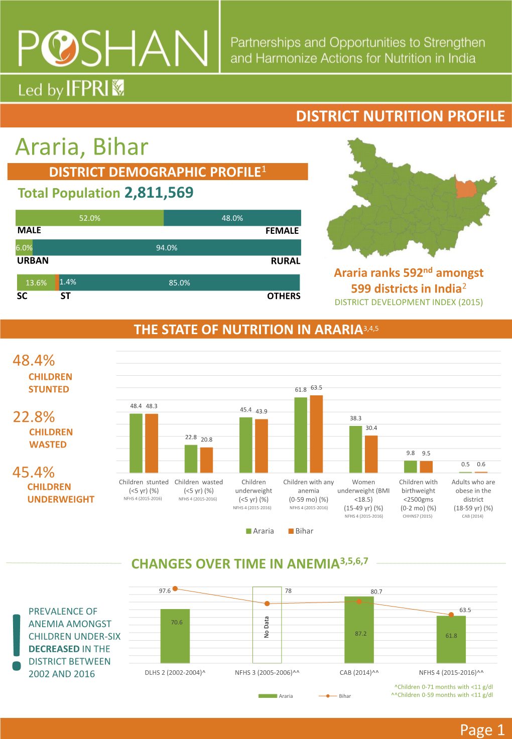 Araria, Bihar DISTRICT DEMOGRAPHIC PROFILE1 Total Population 2,811,569