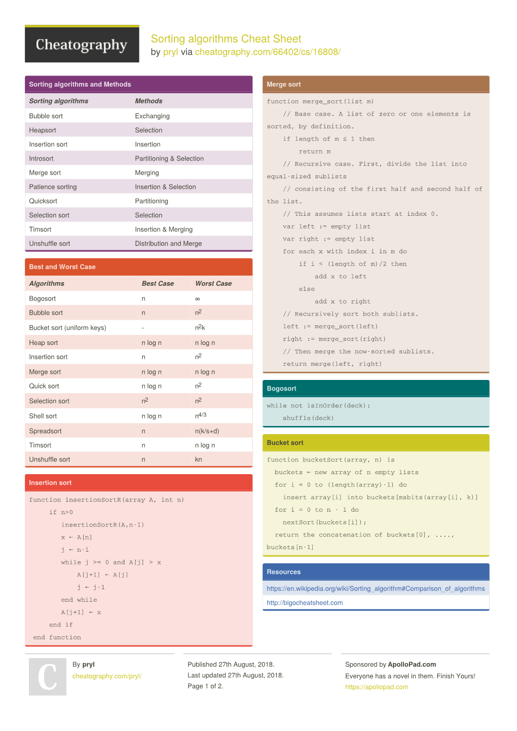 Sorting Algorithms Cheat Sheet by Pryl Via Cheatography.Com/66402/Cs/16808