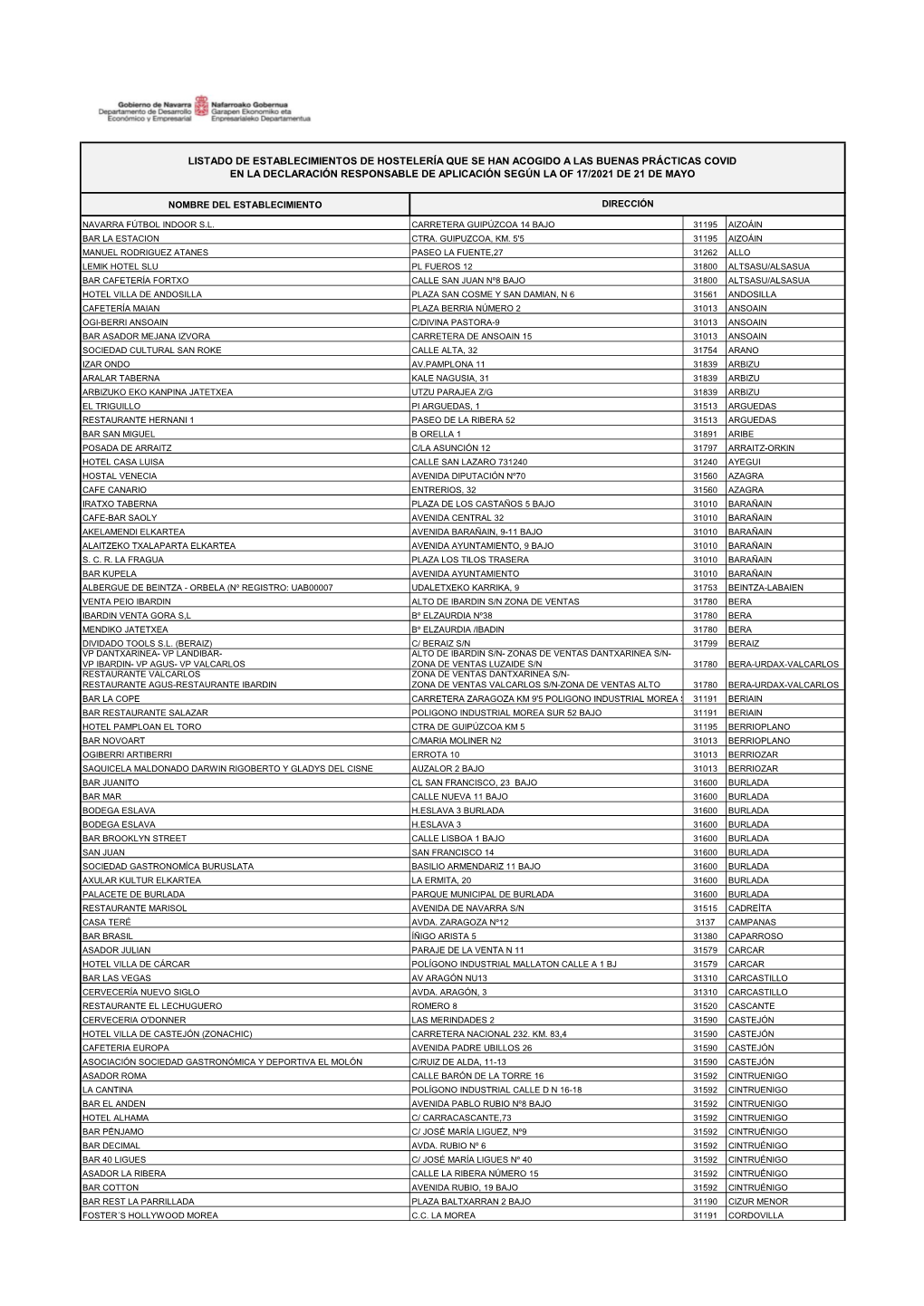 Listado De Establecimientos De Hostelería Que Se Han