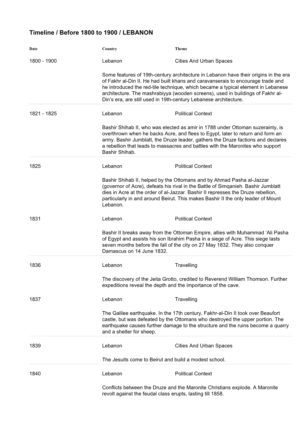 Timeline / Before 1800 to 1900 / LEBANON