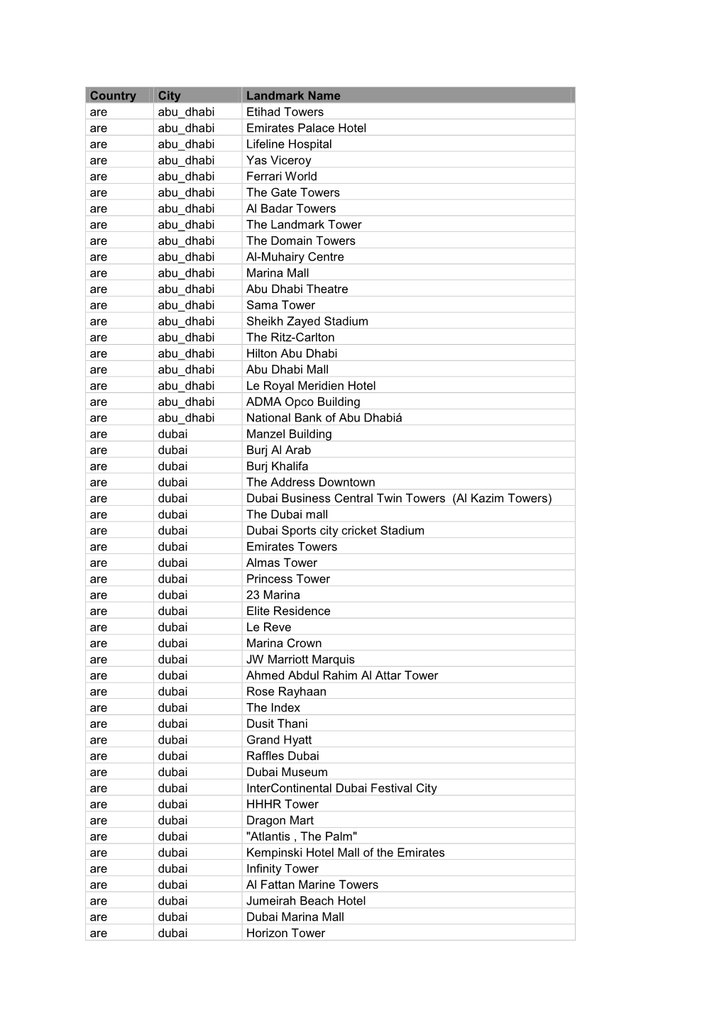 Country City Landmark Name Are Abu Dhabi Etihad Towers Are Abu Dhabi Emirates Palace Hotel Are Abu Dhabi Lifeline Hospital