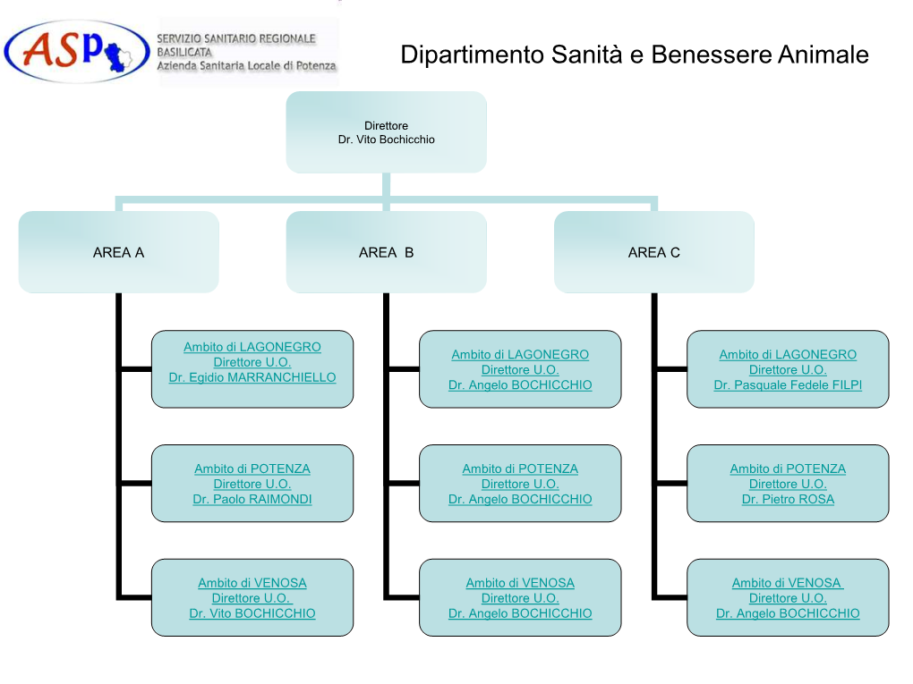 Dipartimento Sanità E Benessere Animale