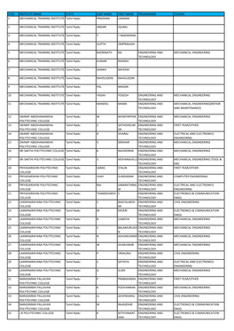 S.NO INSTITUTE NAME STATE LAST NAME FIRST NAME PROGRAMME COURSE 1 MECHANICAL TRAINING INSTITUTE Tamil Nadu PRADHAN LAXMAN