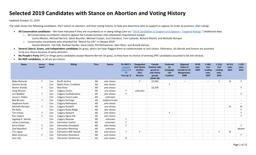 Selected 2019 Candidates with Stance on Abortion and Voting History