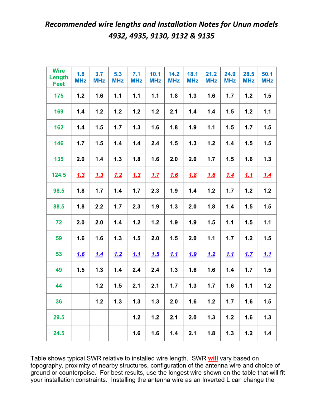 Recommended Wire Lengths and Installation Notes for Unun Models 4932, 4935, 9130, 9132 & 9135