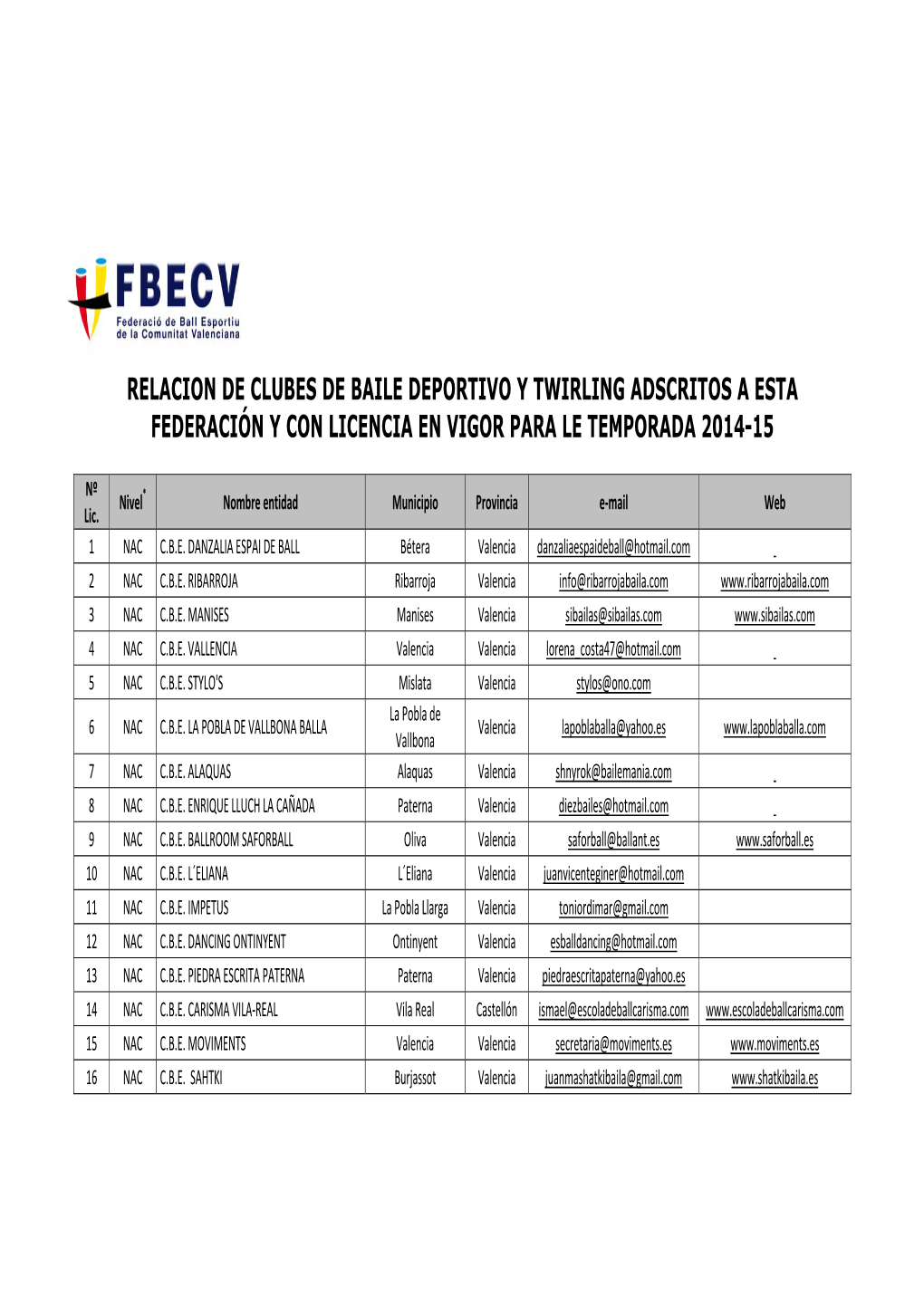 Relacion De Clubes De Baile Deportivo Y Twirling Adscritos a Esta Federación Y Con Licencia En Vigor Para Le Temporada 2014-15