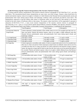 FAC 62-302.532 Estuary-Specific Numeric Interpretations of The