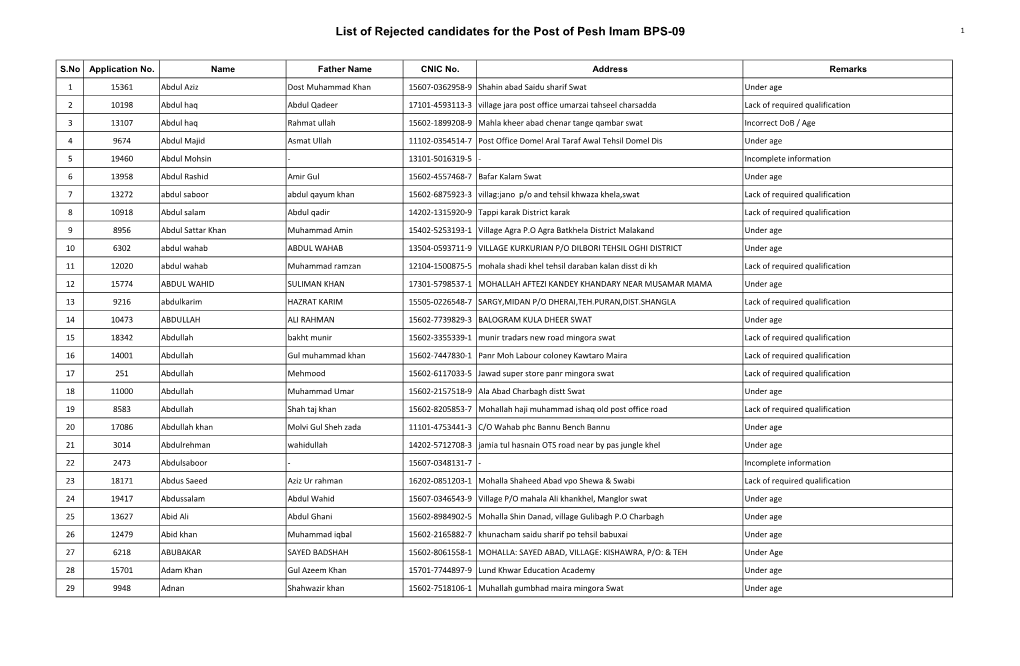 List of Rejected Candidates for the Post of Pesh Imam BPS-09 1