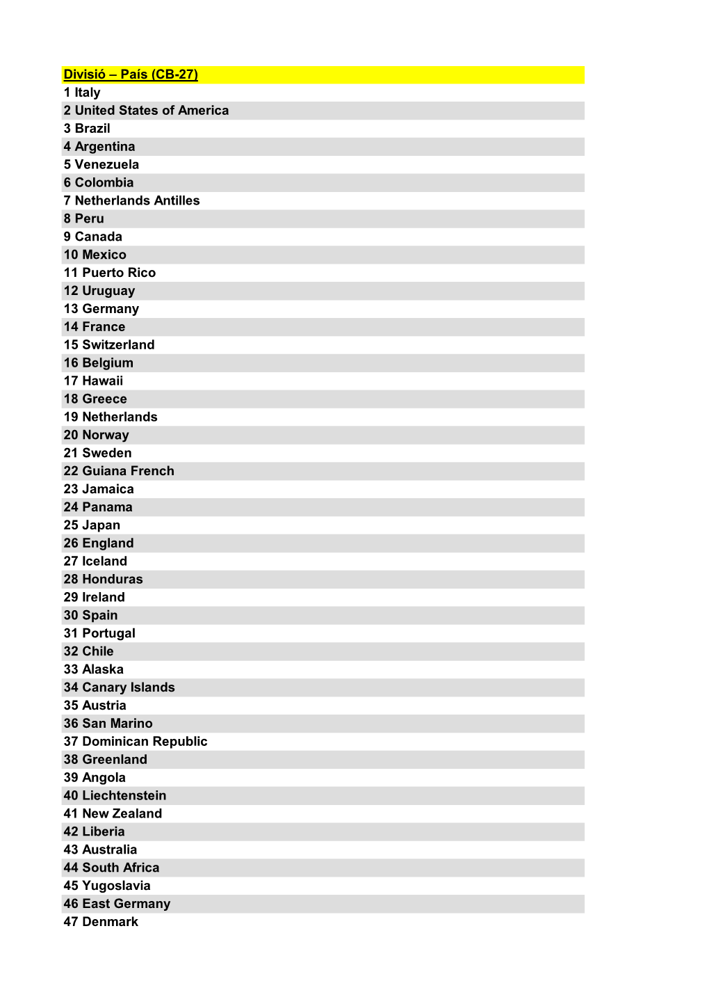 Divisió – País (CB-27) 1 Italy 2 United States of America 3 Brazil 4 Argentina 5 Venezuela 6 Colombia 7 Netherlands Antilles